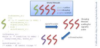 Basic operations on a lock: Multithreaded Programming Posix Pthreads Tutorial