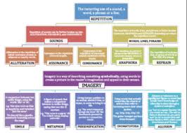 Poetic Devices Chart Repetition And Imagery By Kathryn