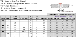 Poste à souder mig mag professionnel pour automobile. Regler Son Poste A Souder Tig Mig Mag Ee Rocd Cier