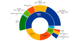 Swaps in finance involves a contract between two or more party on a derivative contract which involves exchange of cash flow based on a predetermined notional principal amount, which usually includes interest rate swaps which is the exchange of floating rate interest with fixed rate of interest and the currency swaps which is the exchange of fixed currency rate of one country with floating currency rate of another country etc. Derivatives Transactions Data And Their Use In Central Bank Analysis