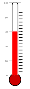 Highcharts Temperature Gauge Stack Overflow