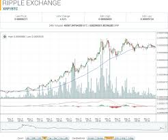 Ripple Market Report Xrp Btc Up 51 14 To Monthly High