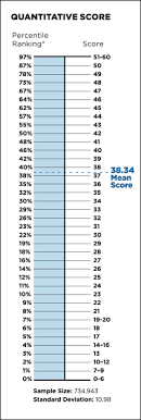 gmat percentile gmat