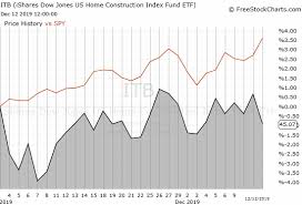 The ubs s&p 500 index fund (the fund) seeks to track the return of the s&p 500 index (the index) before the deduction of charges. Home Builders Withdraw As The Stock Market Celebrates One Twenty Two Trading Financial Markets