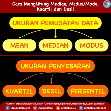 Untuk data berkelompok, desil didapat dengan rumus berikut : Cara Menghitung Median Modus Atau Mode Kuartil Dan Desil