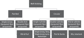 Knitting machine parts and functions. Fabric Manufacturing