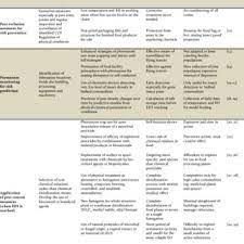 Pest control system in food industry. Pdf Food Industry Practices Affecting Pest Management