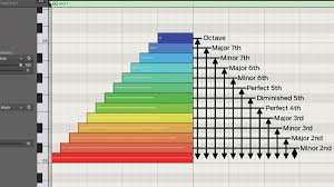 When the sequence is an exact transposition of the motive. Music Theory Basics What Are Notes Intervals Scales And Chords Musicradar
