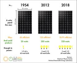 How Much Electricity Does A Solar Panel Produce
