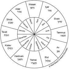 The Jewish Calendar Showing The Sequence Of The Months Jewish Calendar Learn Hebrew Hebrew Months