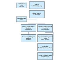 Organization Chart U S Department Of Labor