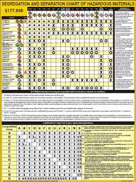 Chemical Storage Segregation Chart Bedowntowndaytona Com