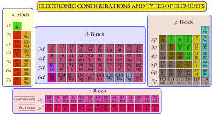 S P D And F Block Elements In 2020 Chemistry Basics Chemistry Notes Science Experiments Kids Easy