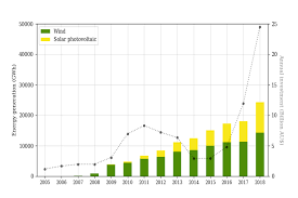 Australias 25b Renewables Bubble Set To Bust Abc Starts