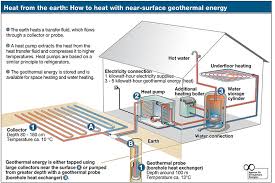 A geothermal heat pump (ghp) or ground source heat pump (gshp) is a central heating and/or cooling system that transfers heat to or from the ground. Geothermal Vs Heat Pumps What Works Best For You Byrum Heating Ac Inc