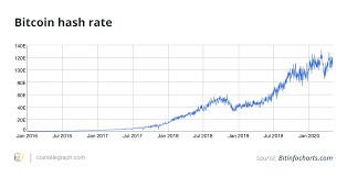 Bitcoin was created in early 2009. Bitcoin Halving History Hash Rate As A Clue To What Will Happen
