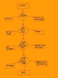 Consistency is key for one imaginary girl's instagram strategy. How To Plan And Pack Using A Flowchart Planepack Tips To Pack And Travel Light