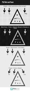 Infographic Quickly Made By Me About The Equations Linking Weight Mass And Gravitational Field Strength Work Force And Distanc Equations Math Tricks Power