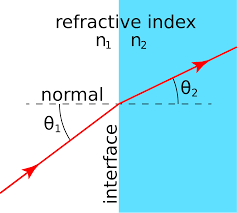 List Of Refractive Indices Wikipedia