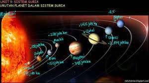 Di sini kita akan melihat penemuan setiap planet. 9 1 En Urutan Planet Dalam Sistem Suria By Bacflix