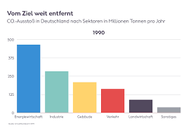 8,52 (tons of co2 per capita) in 2019. Umweltbundesamt 4 5 Prozent Weniger Co2 Ausstoss In Deutschland