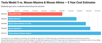 Nissan Altima Maxima Vs Tesla Model 3 Cost Comparisons