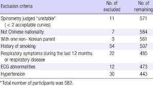 Bila itu dinyatakan include maka perhitungan dpp( dasar pengenaan pajak ) sbb: Numbers Of Subjects Excluded By Exclusion Criteria Download Table