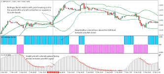 Profit Chart Bollinger Bands Etoro Forex Scalping