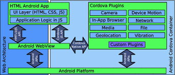 There is also a corresponding ionic native plugin: On The Static Analysis Of Hybrid Mobile Apps Springerlink