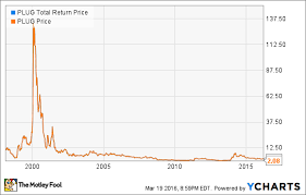 6,261 likes · 162 talking about this. The Biggest Problem With Plug Power Inc Stock The Motley Fool