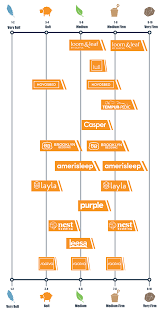 Mattress Firmness Chart Scale Find The Perfect Comfort Level For You Mattress Firmness Firm Mattress