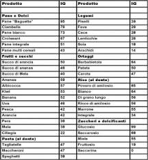 Alimenti e prodotti con ig elevato sciroppo di mais 115 birra* 110 fecola, amido modificato 100 glucosio 100 sciroppo di frumento, sciroppo di riso 100 sciroppo di glucosio 100 farina di riso 95 fecola di patate (amido) 95 maltodextrin 95 patate al forno 95 patatine fritte 95 pane bianco senza glutine 90. Indice Glicemico Vediamo Cos E Foodbloggermania It