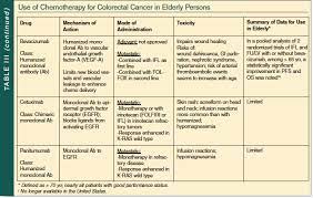 A company limited by guarantee. Management Of Colorectal Cancer In The Elderly Consultant360