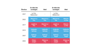 De Le Pen à Macron : que disaient les sondages 200 jours avant les précédentes élections présidentielles — Le Grand Continent