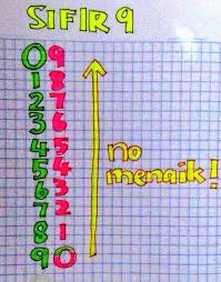 Mari belajar cara mudah untuk jom ulangkaji matematik terdapat banyak kaedah untuk membantu kita dalam membina sendiri sifir. Tr7 On Twitter Twt Dewasa Cara Mudah Hafal Sifir 6 7 8 9 Ajar Dekat Anak Dan Adik Http T Co Cbjvujn4oe