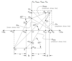 engarc l modified goodman diagram