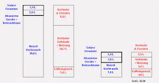 Mein eigenes haus stammt aus 1927 und hatte vor der sanierung einen spzifischen wärmebedarf von 108 w/m². Warmebedarfsberechnung Selbst Berechnen