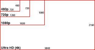 Digital television and digital cinematography commonly use several different 4k resolutions. Is 4k Video Resolution The Same As 2160p