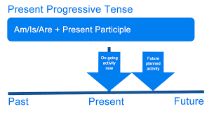 The simple present is also called present simple or present tense. What Is Present Tense Definition Examples Of English Present Tense Verbs Writing Explained