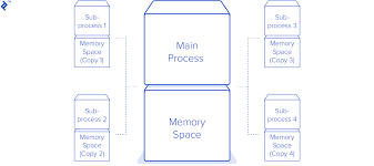 Python Multithreading Tutorial Concurrency And Parallelism