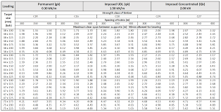 This is how far apart they will be. Building Guidelines Floors Joists
