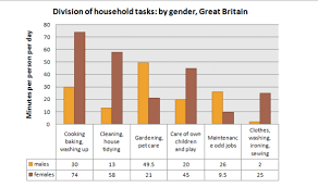 The Chart Shows The Division Of Household Tasks By Gender In