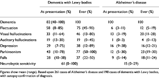 A Comparison Of Clinical Symptoms In Alzheimers Disease And