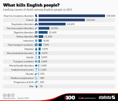 the chart that shows the most likely cause of death for