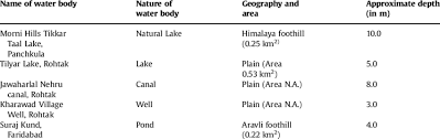 Nearly all of your body's major systems depend on water to function and survive. Physical Characteristics Of Studied Water Bodies Download Table