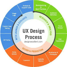 User Experience Strategy Userexperience User Experience Strategy In 2020 Ux Design Design Thinking Process Ux Design Process