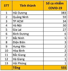 Bố trí lực lượng bảo vệ an. Dá»‹ch Covid 19 Hom Nay 13 2 Tp Hcm Ghi Nháº­n Hai Ca Má»›i Háº£i DÆ°Æ¡ng Co Them 47 Ca