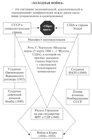 Причины, ход войны, итоги, последствия. Holodnaya Vojna Ee Prichiny Sobytiya I Krizisy Kratko Tablica