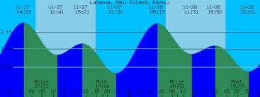 Lahaina Maui Island Hawaii Tide Prediction And More