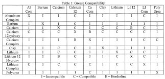 55 Bright Chevron Sri 2 Grease Equivalent Chart